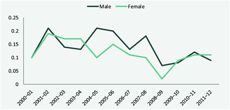 feliscide|filicide by gender.